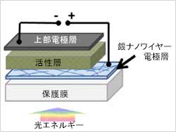 有機太陽電池の構造