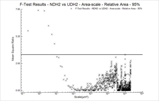 Figure 10 : F-Test Results - NDH2 vs UDH2