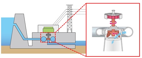 Fig. 1 Magnified view of water wheel for power generation