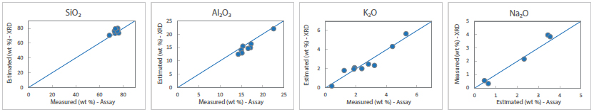 Figure 2. Comparison between Al2O3, SiO2, Na2O and K2O measured by a laboratory compared to estimates from quantitative XRD.