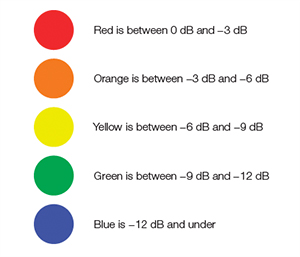 カラーパレットは、信号の影響ゾーンに対する感度性能を部分ごとに示します。