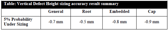 Table 1: Height sizing accuracy at 5% under-sizing