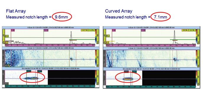 Results of inspection on 2.75” (70mm) dia. Pipe with induced 6.9mm x .5mm OD notch. Note signifigant sharpness of data and improved sizing using CCEV probe. Data taken utilizing Cobra Scanner. Sizing done via – 6dB drop method.