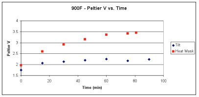 Peltier Graph