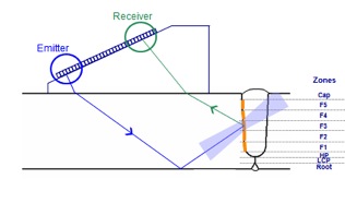 Illustration of Zone Discrimination Technique showing one beam