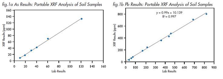 Test results for soil samples