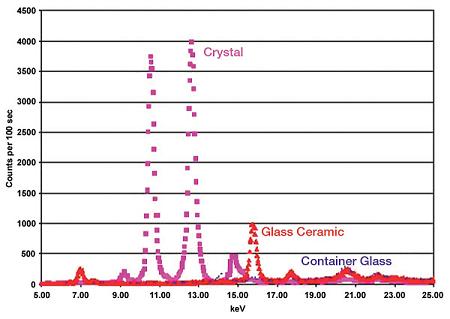 X-STREAM Glass Performance Data