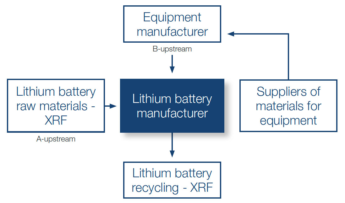 Catena di approvvigionamento delle batterie agli ioni di litio