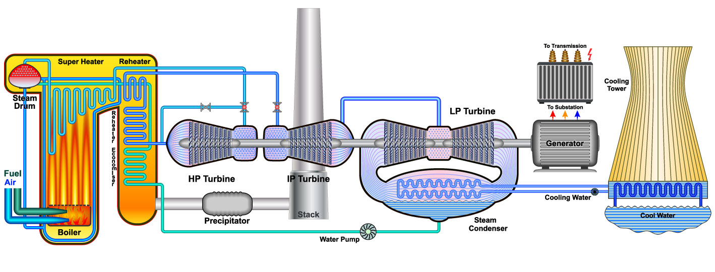 Thermal steam power plant system schematic