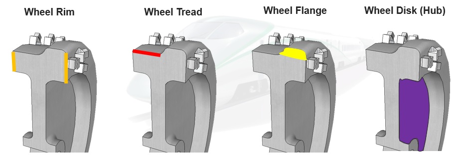 Illustration of the different parts of a train wheel that require ultrasonic testing by the FOCUS PX and FocusPC wheel inspection system, including the rim, tread, flange, and disk