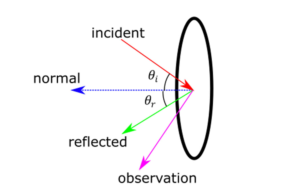 示意图中显示了圆形空隙散射体的法线、入射、反射和观察矢量