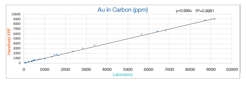 活性炭内の金に関するpXRFとラボのデータ比較
