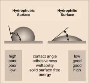 Illustration comparing hydrophobic and hydrophilic surfaces