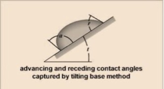 Illustration showing the tilting plate method for contact angle measurement