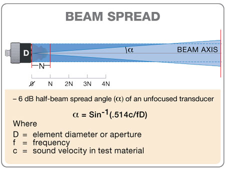 Beam Spread static