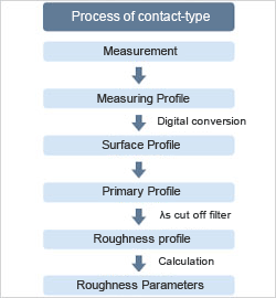 Equivalence with a contact-type surface roughness instrument 