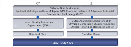 World-standard traceability