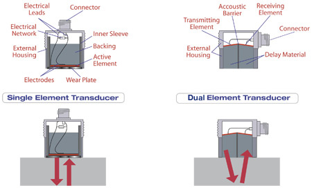Transducers Compared