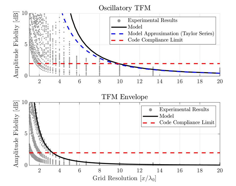 Figura 6. Confronto tra le misure della corrispondenza dell'ampiezza empirica e i risultati proposti del modello gaussiano per il TFM oscillatorio standard (in alto) e per l'involucro TFM (in basso).