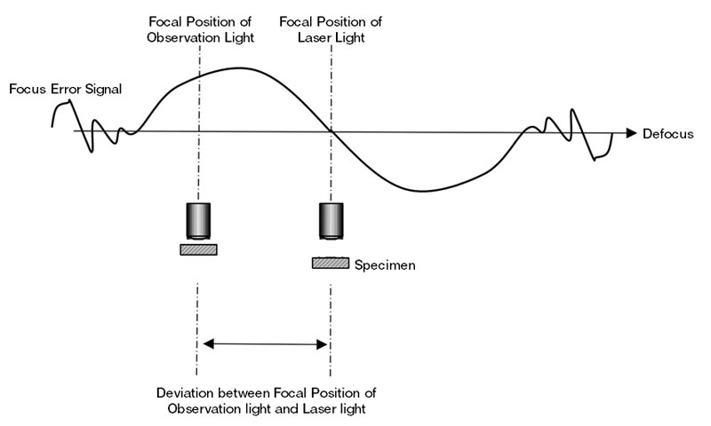 Figure 12 . Chromatic aberration in the objective lens results in two focus positions for visible light and laser light.