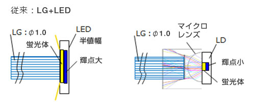従来：LG+LED
