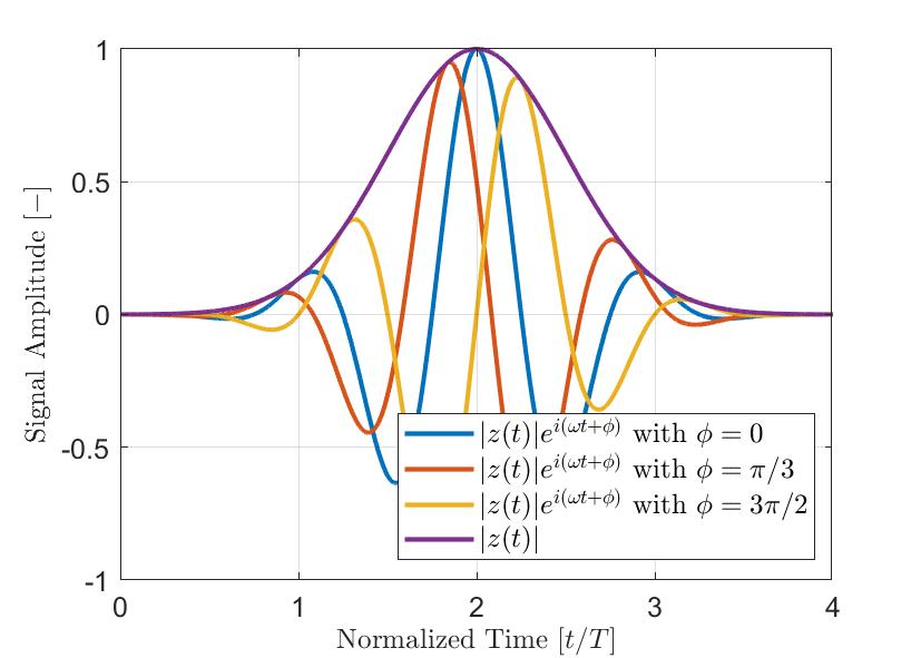 figure 3 - Typical Gaussian-modulated pulses with different phase offsets ϕ.