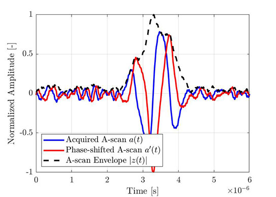 図5：同一の振動子Aスキャン、そのヒルベルト変換および算出エンベロープ。