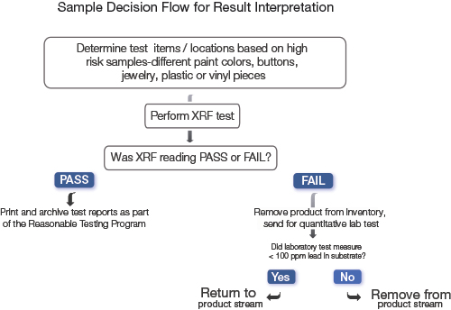 Xpert Decision Flow
