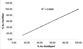 GoldXpert准确地测量金元素