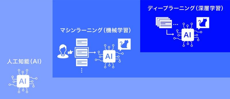 人工知能（AI）／マシンラーニング（機械学習）／ディープラーニング（深層学習）