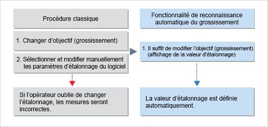 Reconnaissance automatique du grossissement