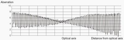 Conventional objectives