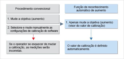 Reconhecimento automático do aumento