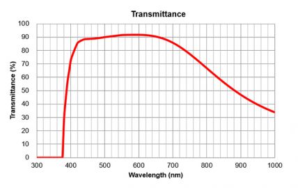 Transmittance/Wavelength