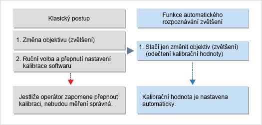 Automatické rozpoznávání zvětšení