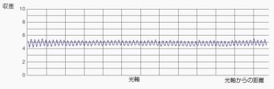 LEXT 専用対物レンズ