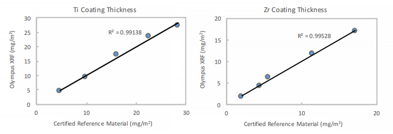 手持式XRF分析仪获得的Ti和Zr涂层厚度结果与认证参考材料的厚度数据的比较图表