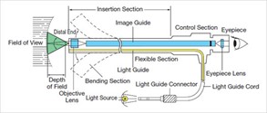 What Are Industrial Fiberscopes?