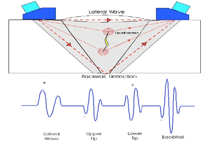 衍射时差(TOFD)的原理