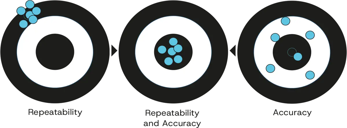 Accurate, Trusted Measurements