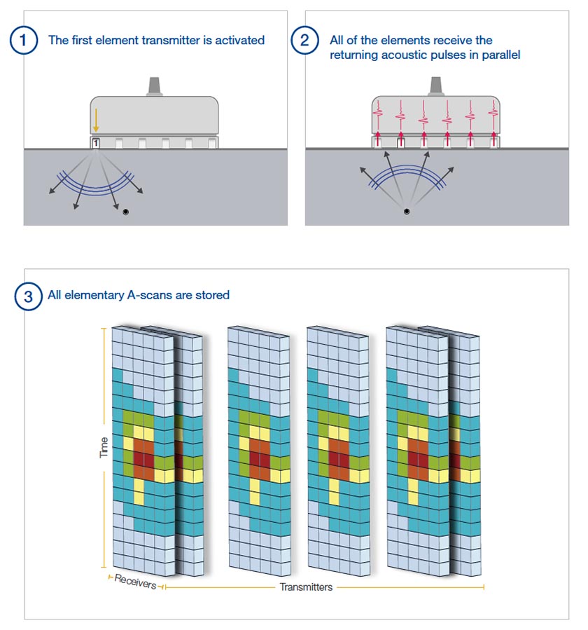 (1)The first element fires in the FMC sequence. (2) All probe elements receive the returning signal. (3) Elementary A-scans stored in full matrix capture.