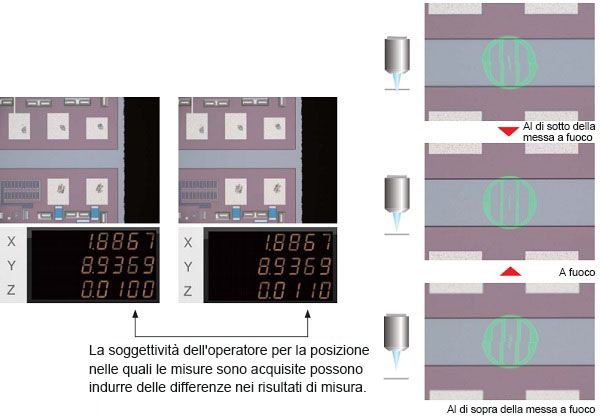 Sistema di messa a fuoco semplice e preciso con un'alta ripetibilità