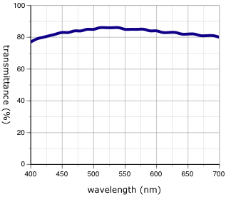 波長透過率グラフ