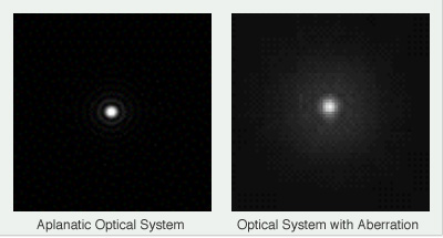 Figure 1: Light Convergence Appearance (Point Image Intensity Distribution) in the Image Field 