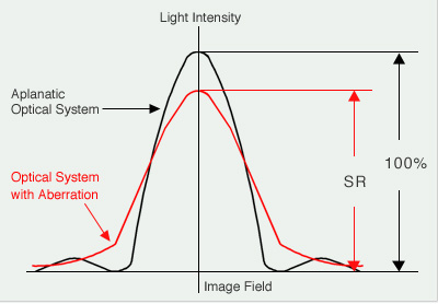 Figure 2: Strehl Ratio