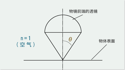 開口数(N.A.)の図