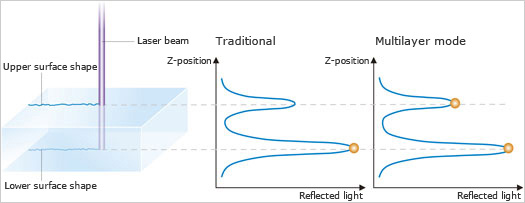 Multilayer Mode Transparency Layer Measurement Chart