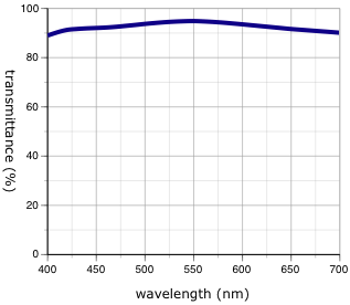 Transmittance/Wavelength Transmittance/Wavelength