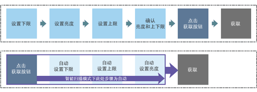Greater Reduction of Acquisition Time