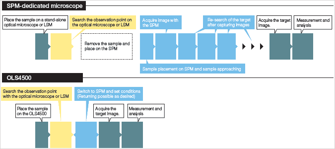 Reduces the work time from sample placement to image acquisition.